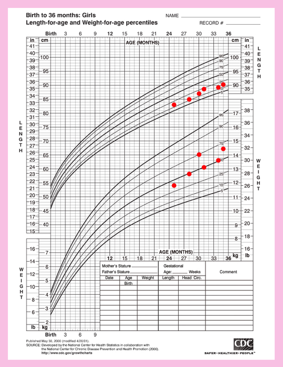 Height and weight CDC chart for Alba for 24 to 36 months.