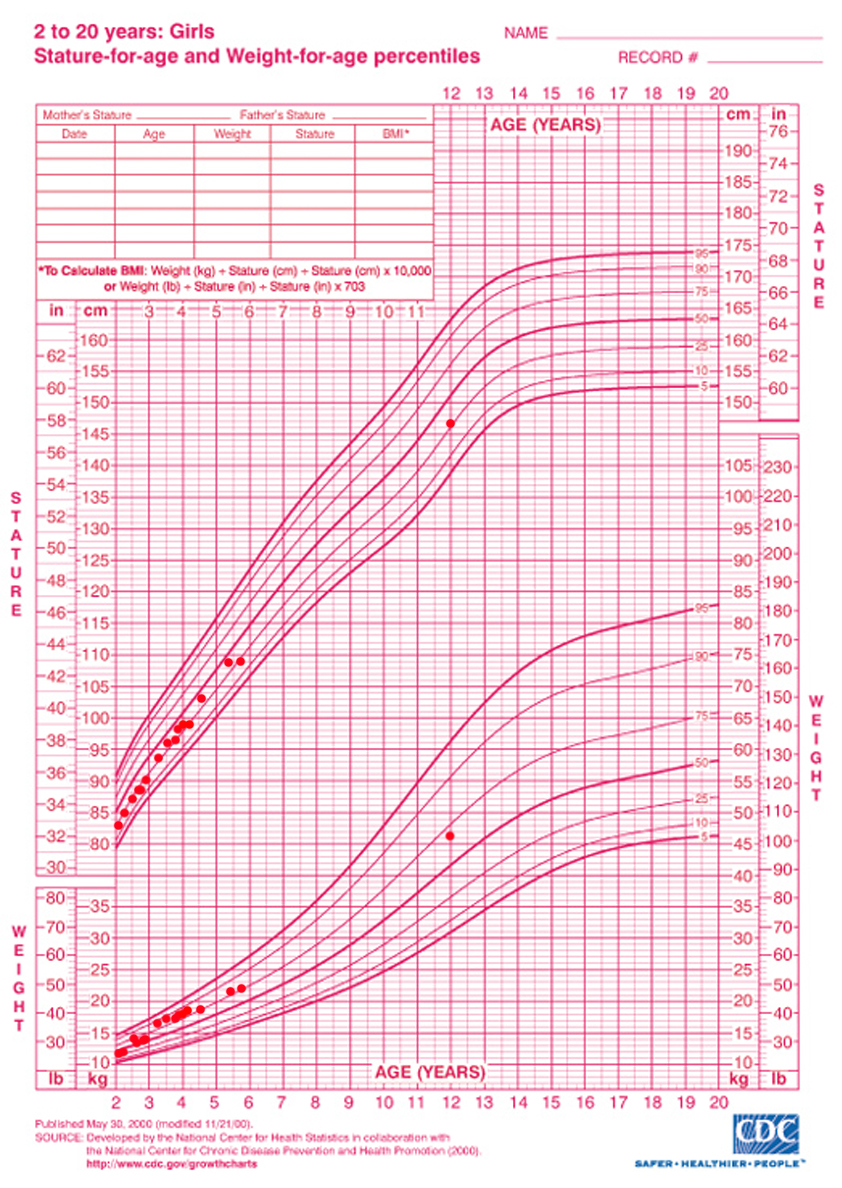 Growth chart for Alba for ages 2 to 4 years old.