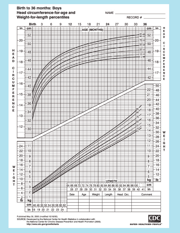 Baby Boy Growth Chart After Birth