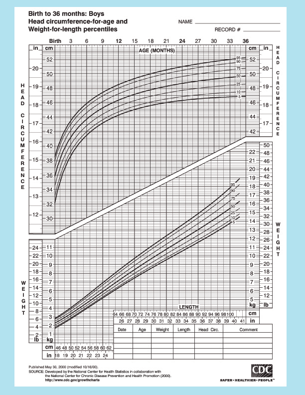 Boy Growth Chart Birth To 36 Month