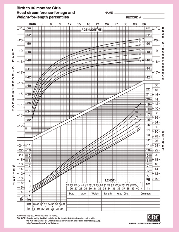 Chart for baby girls to 36 months for head circumferences.
