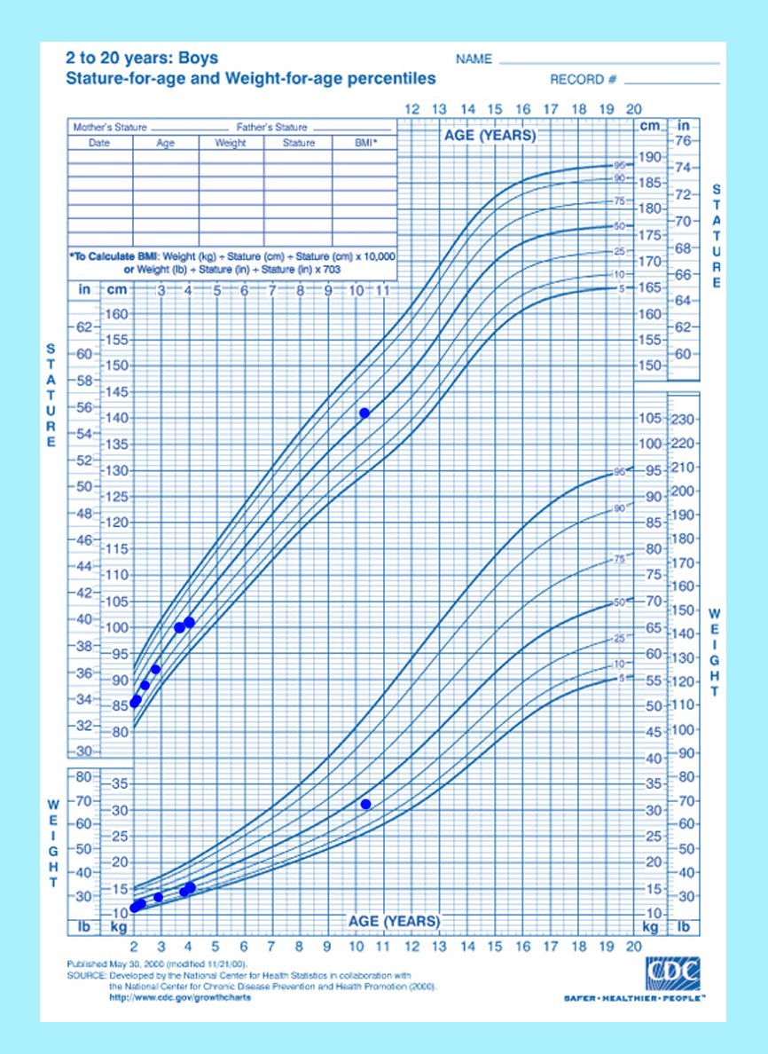CDC growth chart with Maximo's age and height