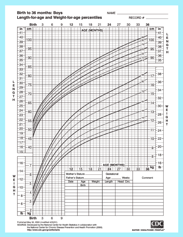 Infant Weight Growth Chart