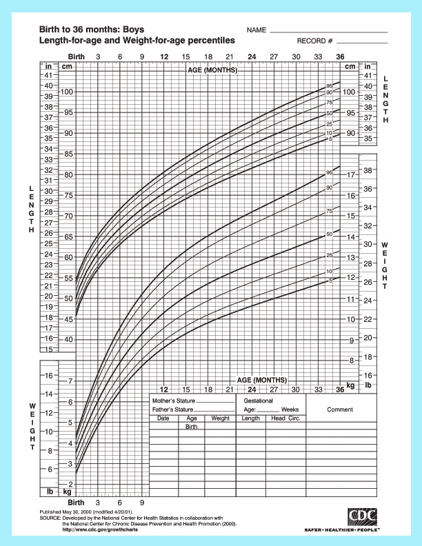 Pediatric Height And Weight Growth Chart