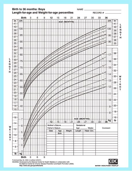 Baby Charts For Weight And Length