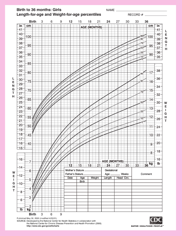 Height and Weight Chart for Baby Girls from the Center for ...