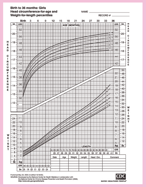 Baby girls head circumference sizes.