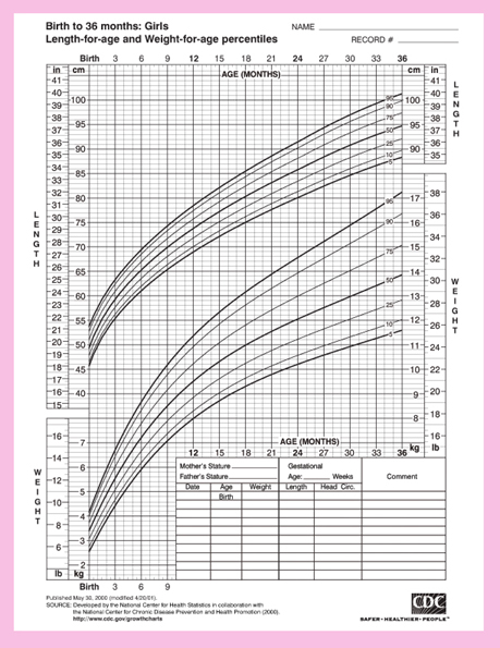 Baby Size Chart for Clothes, Growth and Development of a Baby